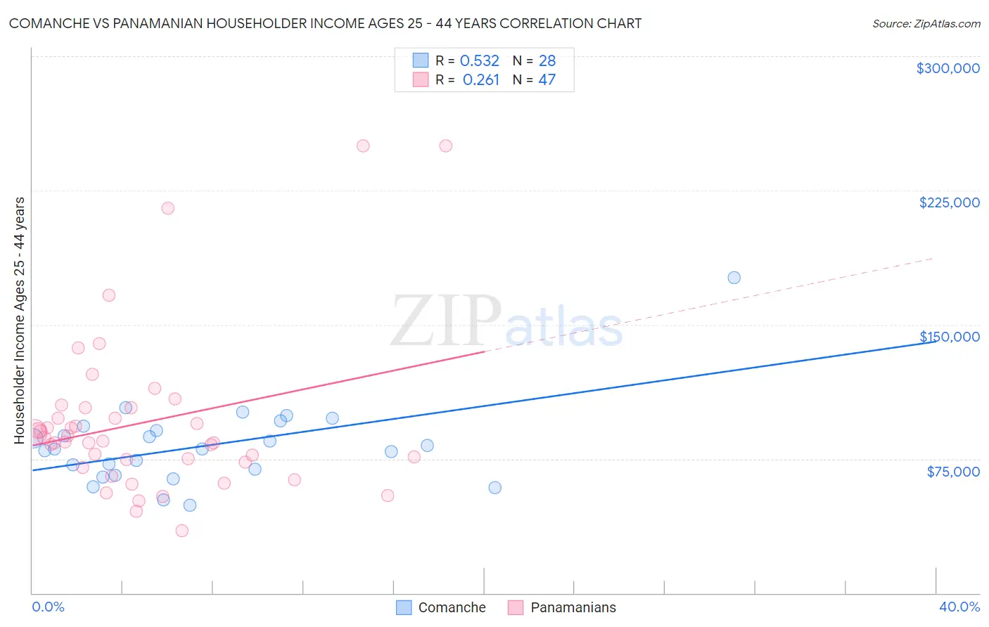 Comanche vs Panamanian Householder Income Ages 25 - 44 years