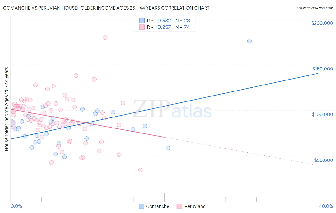 Comanche vs Peruvian Householder Income Ages 25 - 44 years