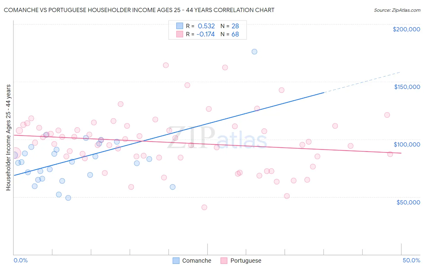 Comanche vs Portuguese Householder Income Ages 25 - 44 years