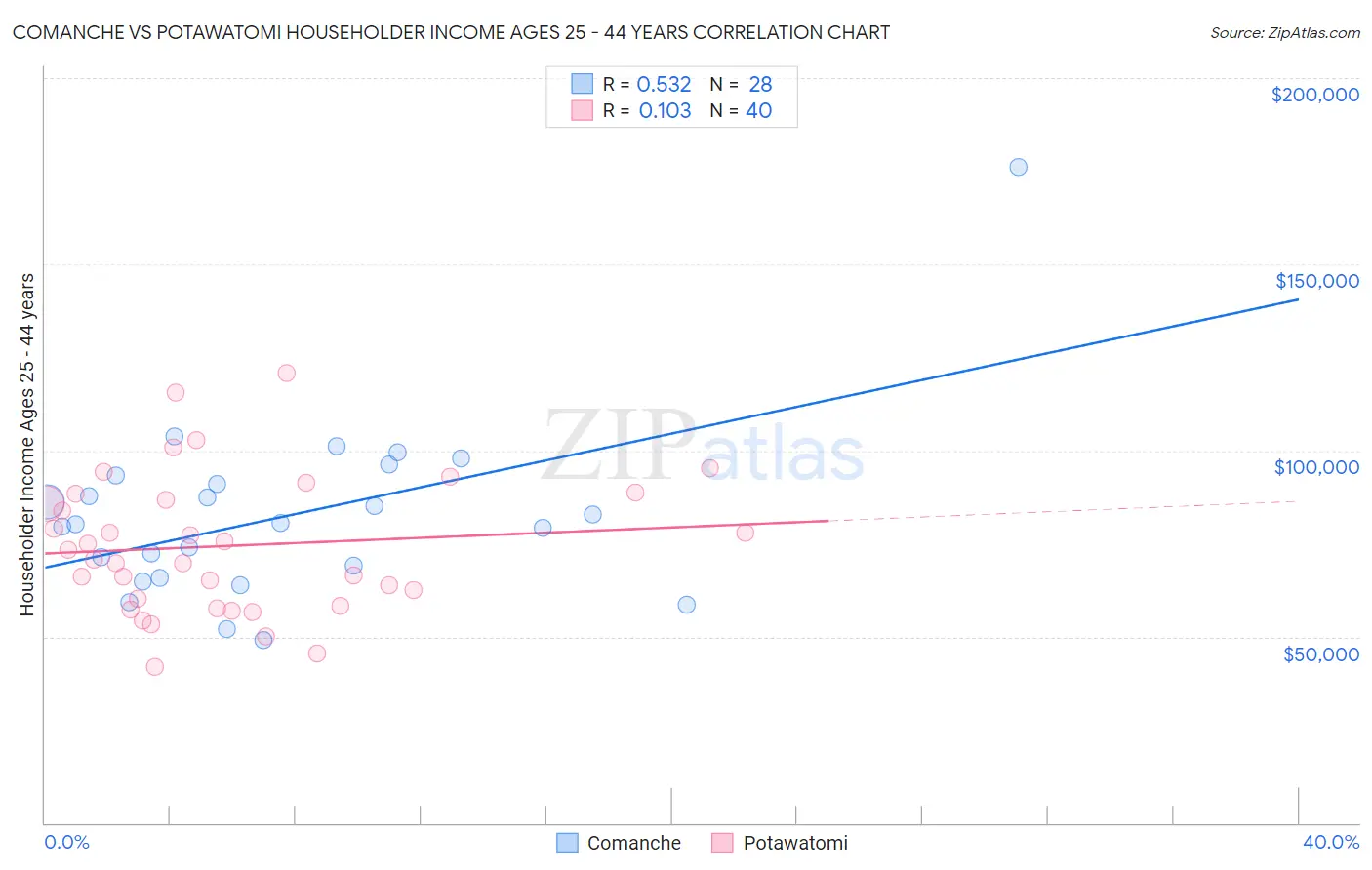 Comanche vs Potawatomi Householder Income Ages 25 - 44 years
