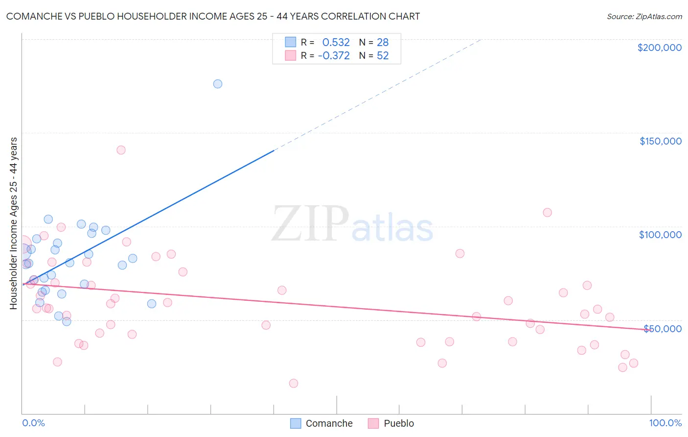 Comanche vs Pueblo Householder Income Ages 25 - 44 years