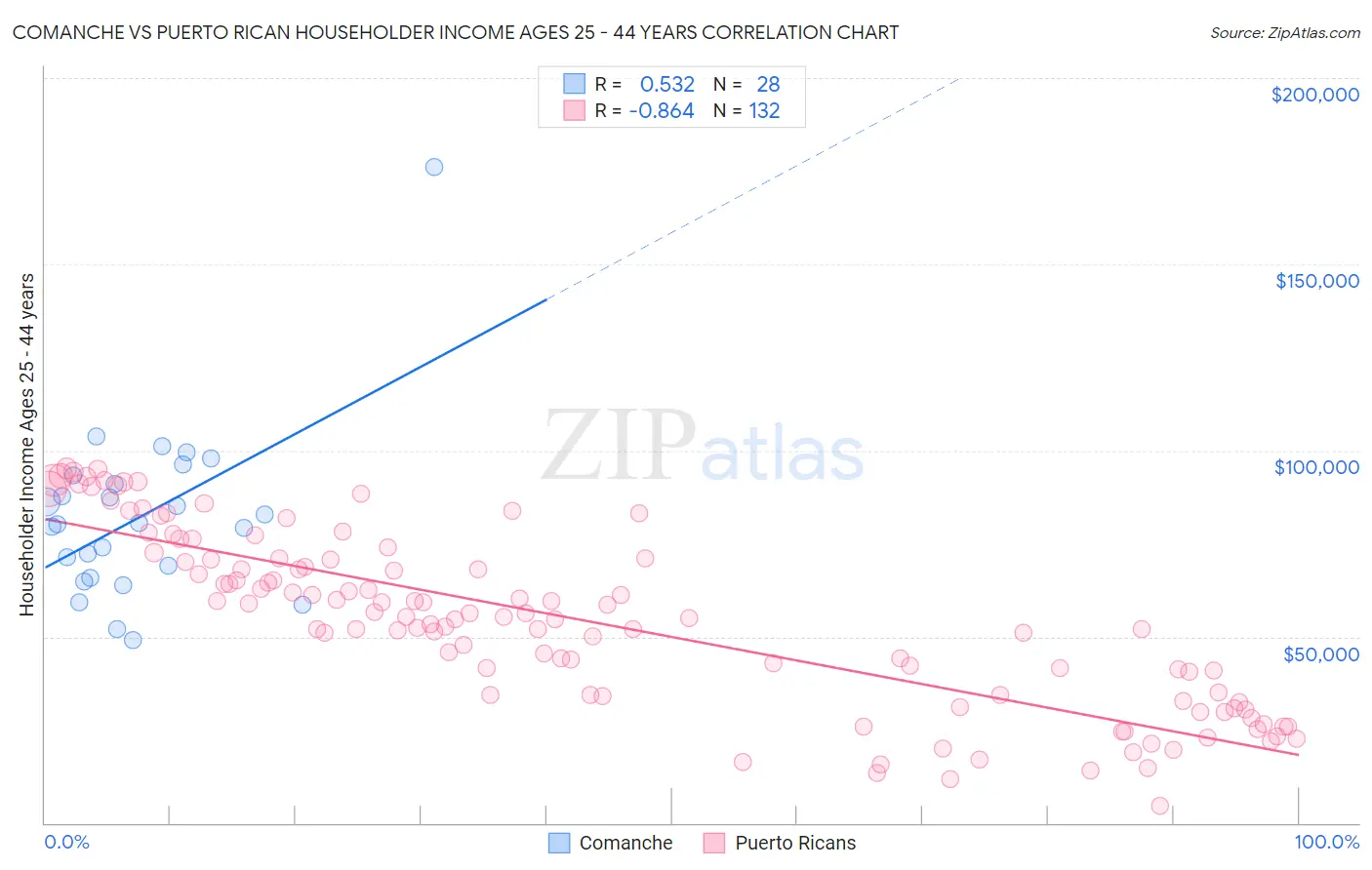 Comanche vs Puerto Rican Householder Income Ages 25 - 44 years