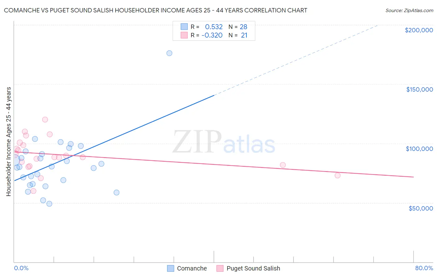 Comanche vs Puget Sound Salish Householder Income Ages 25 - 44 years