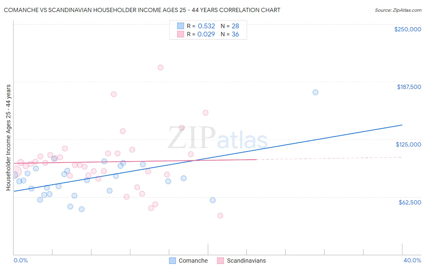 Comanche vs Scandinavian Householder Income Ages 25 - 44 years