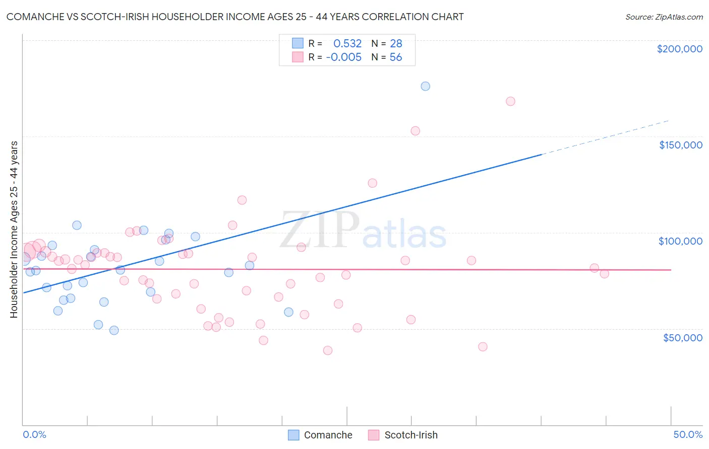 Comanche vs Scotch-Irish Householder Income Ages 25 - 44 years