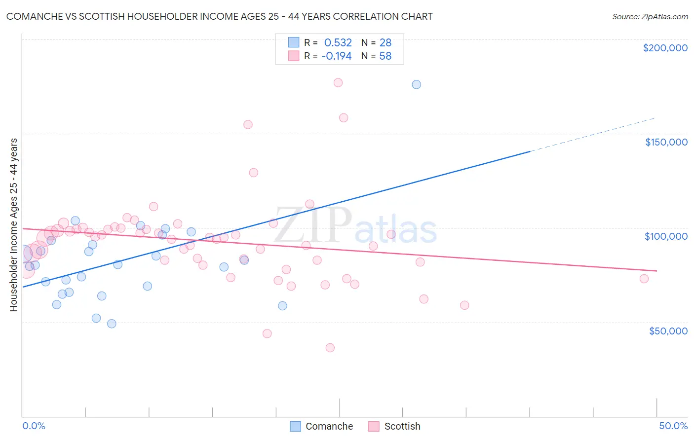 Comanche vs Scottish Householder Income Ages 25 - 44 years