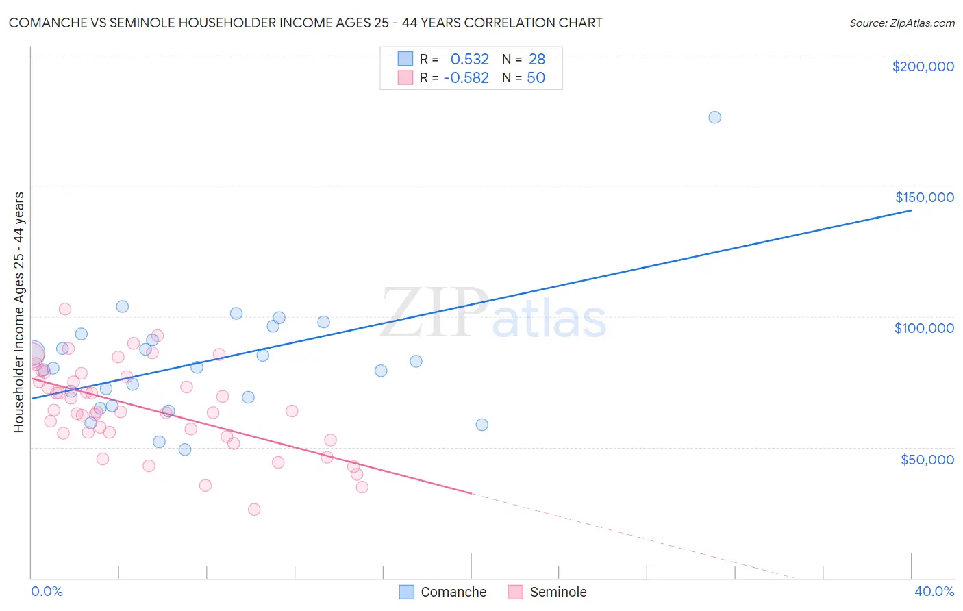 Comanche vs Seminole Householder Income Ages 25 - 44 years