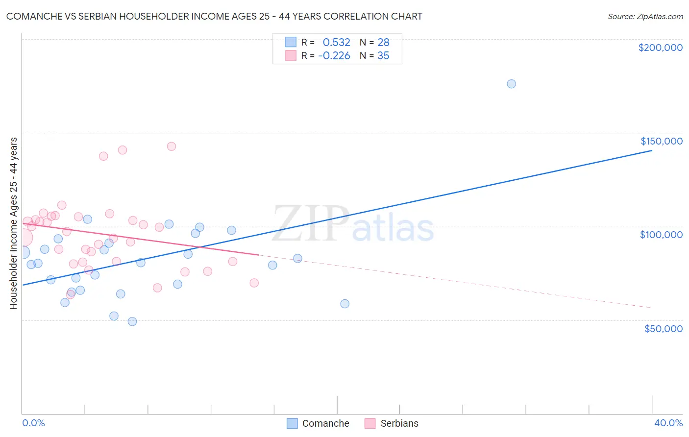 Comanche vs Serbian Householder Income Ages 25 - 44 years