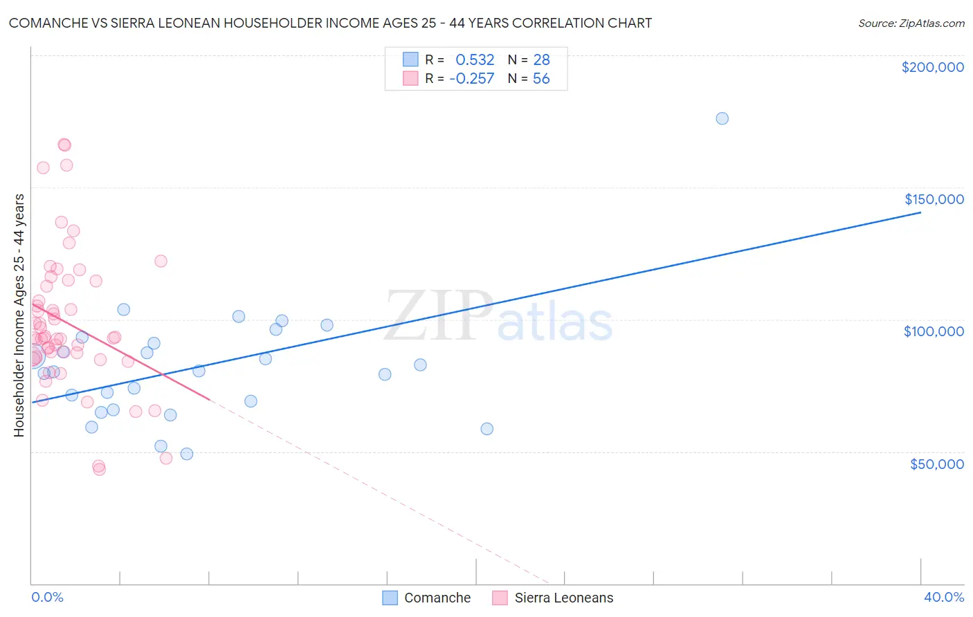 Comanche vs Sierra Leonean Householder Income Ages 25 - 44 years