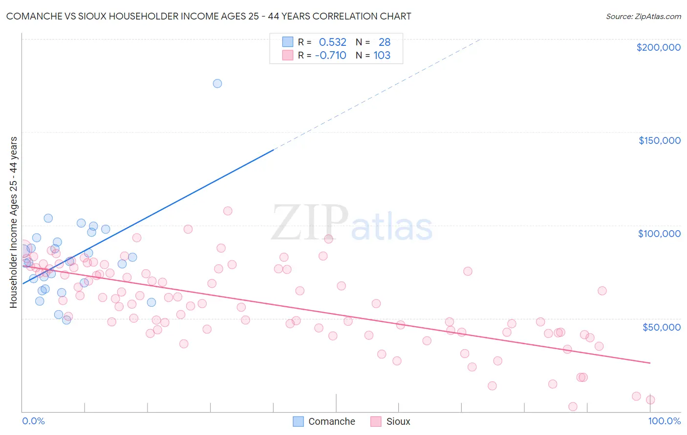 Comanche vs Sioux Householder Income Ages 25 - 44 years