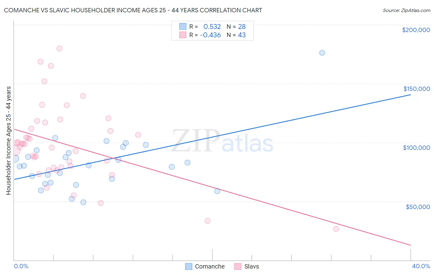 Comanche vs Slavic Householder Income Ages 25 - 44 years