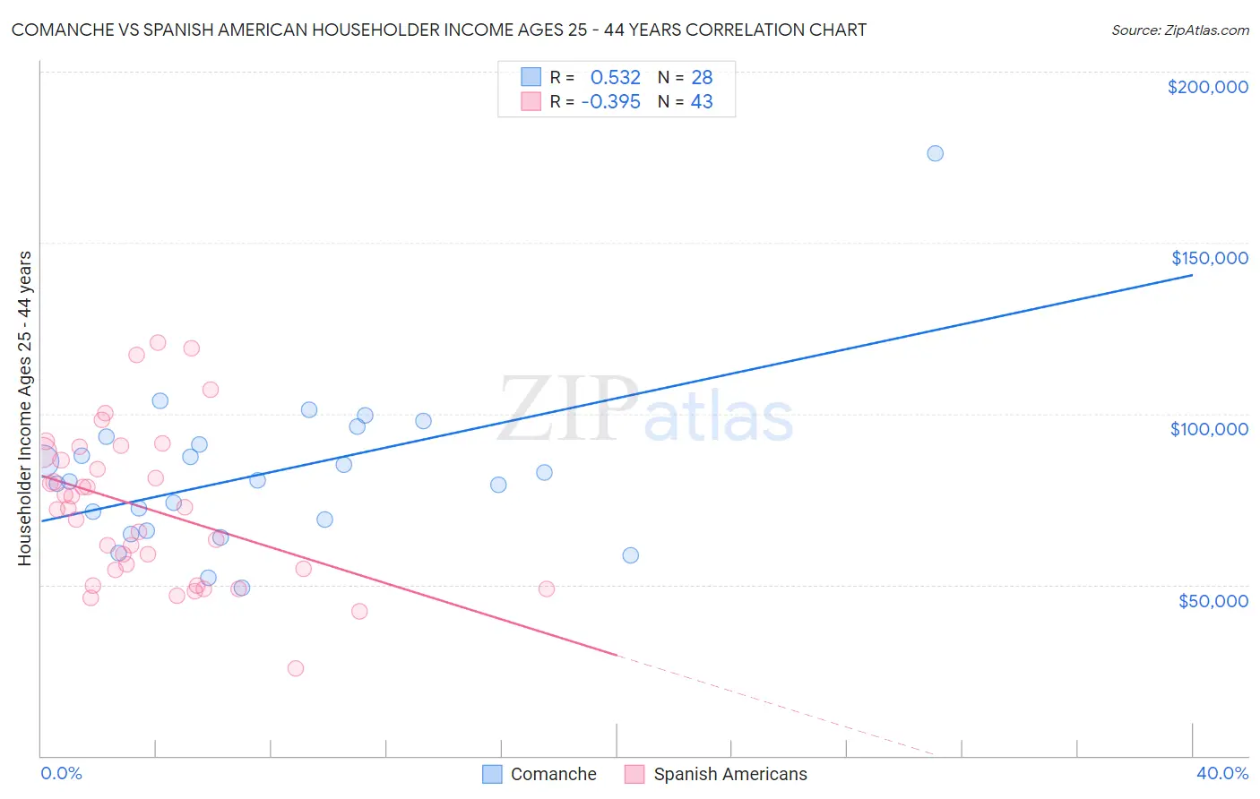 Comanche vs Spanish American Householder Income Ages 25 - 44 years