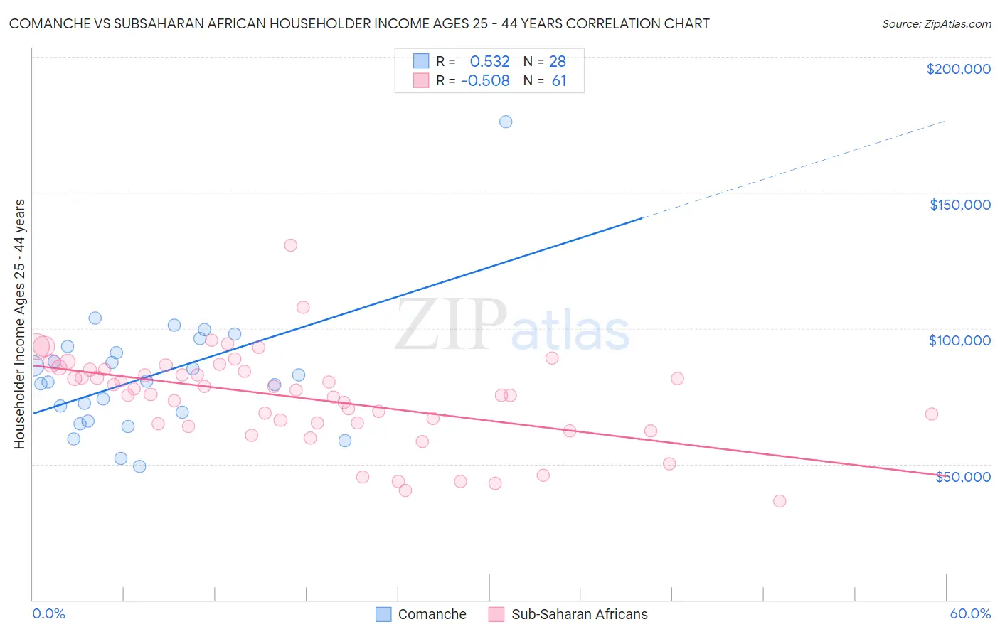 Comanche vs Subsaharan African Householder Income Ages 25 - 44 years