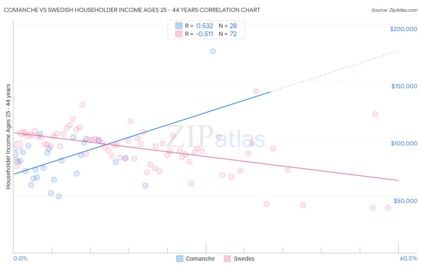 Comanche vs Swedish Householder Income Ages 25 - 44 years