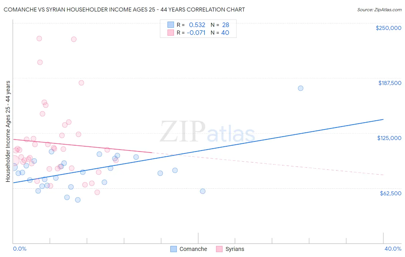 Comanche vs Syrian Householder Income Ages 25 - 44 years