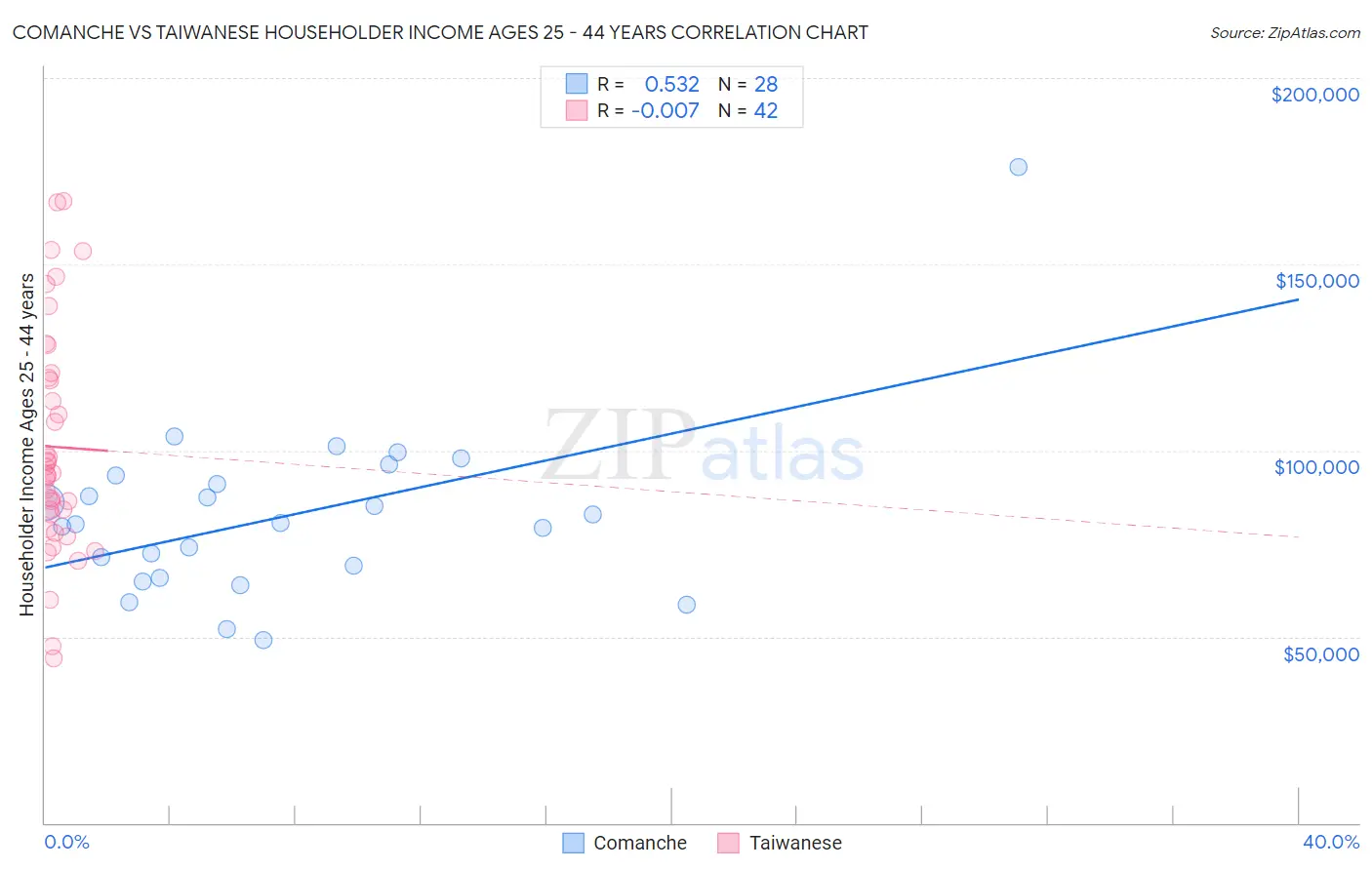 Comanche vs Taiwanese Householder Income Ages 25 - 44 years