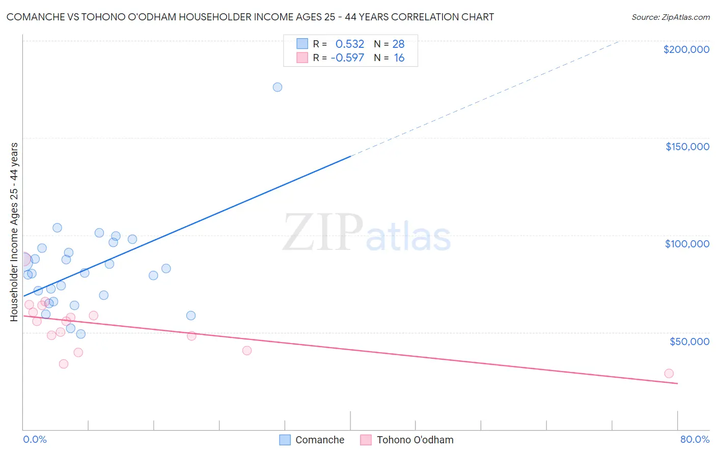 Comanche vs Tohono O'odham Householder Income Ages 25 - 44 years