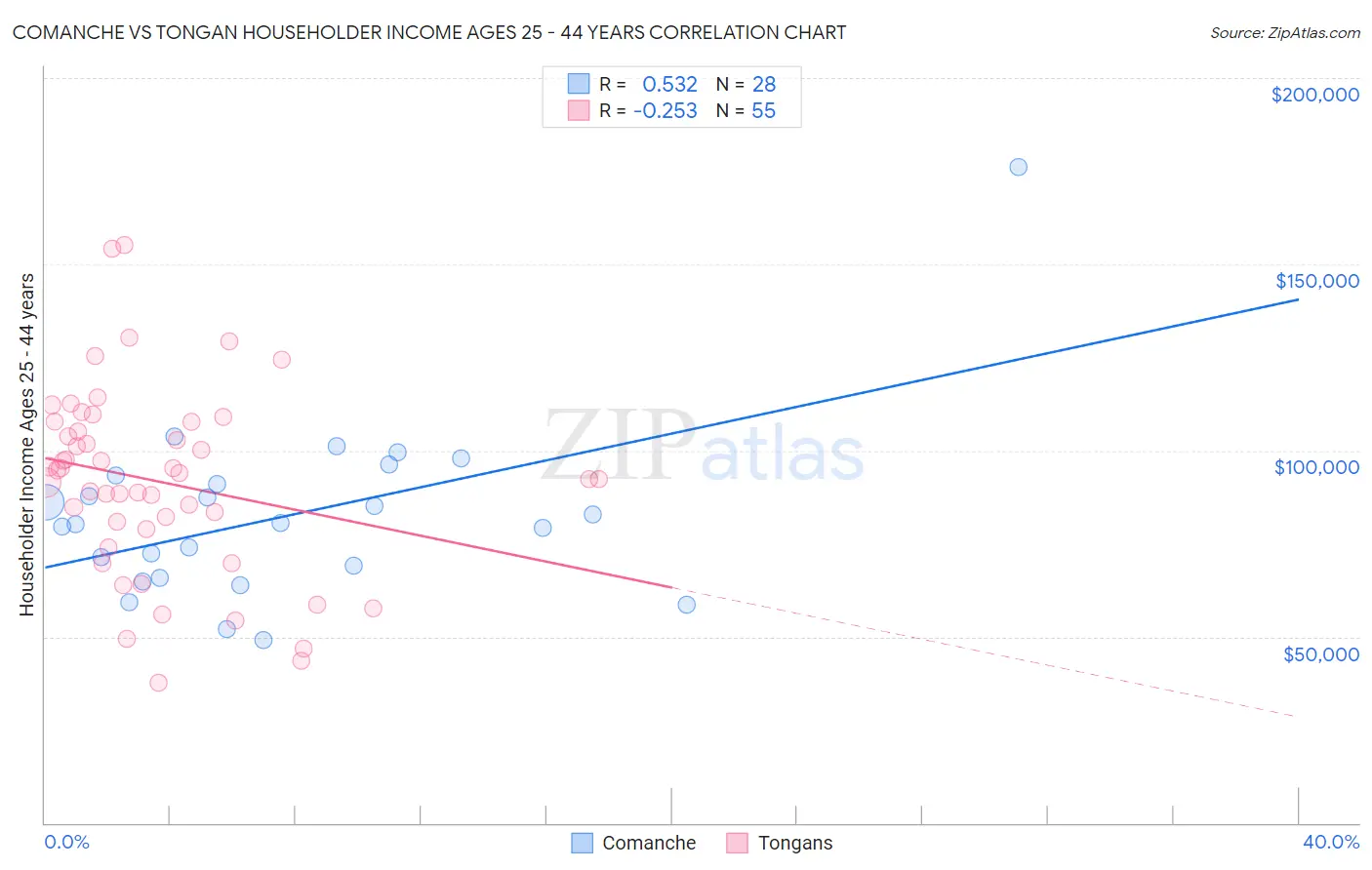 Comanche vs Tongan Householder Income Ages 25 - 44 years
