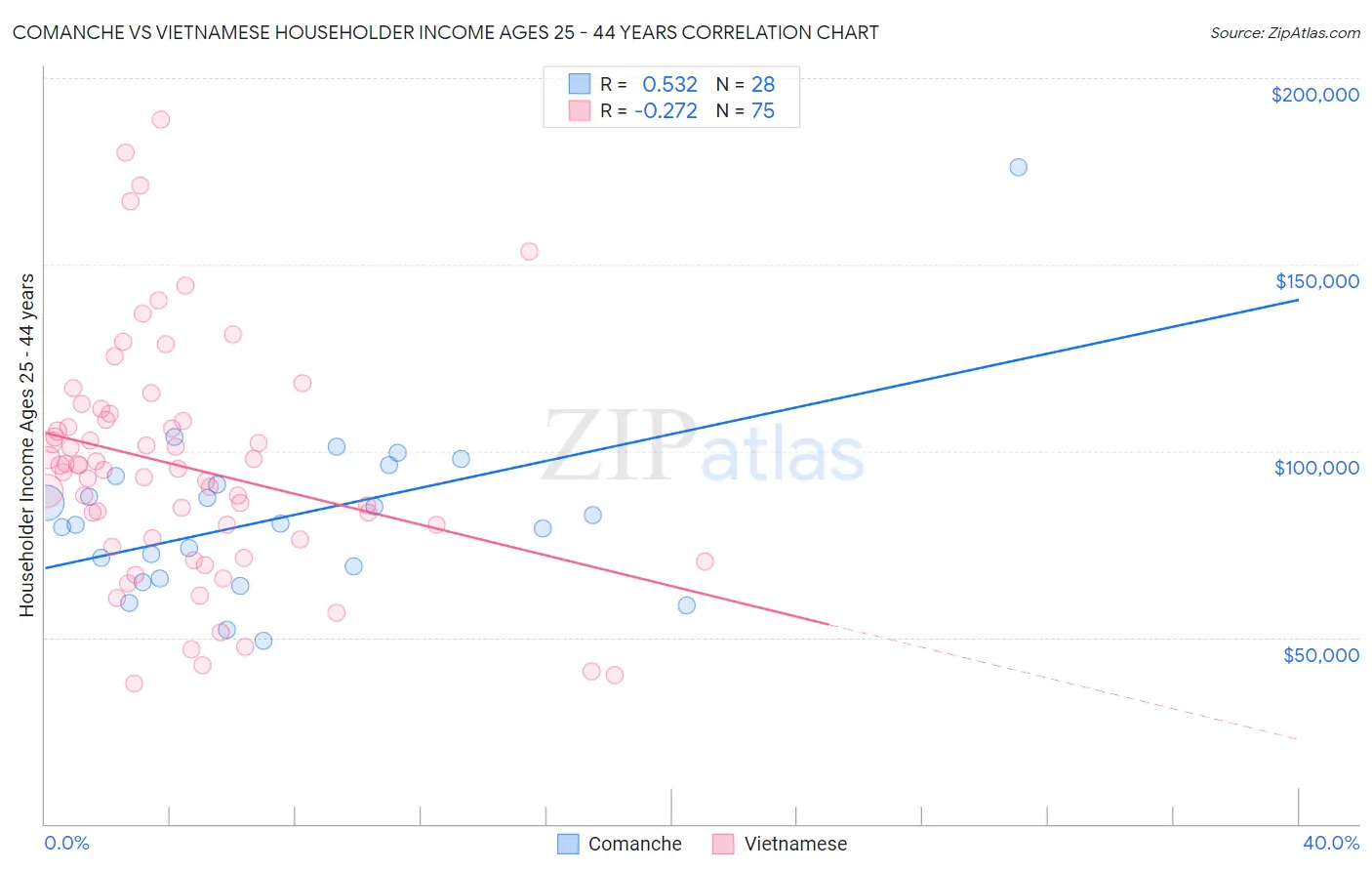 Comanche vs Vietnamese Householder Income Ages 25 - 44 years