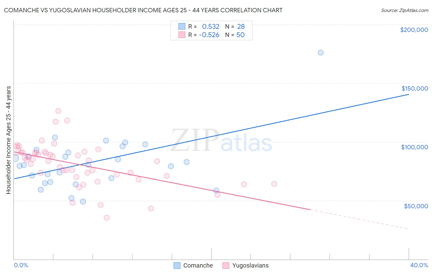 Comanche vs Yugoslavian Householder Income Ages 25 - 44 years