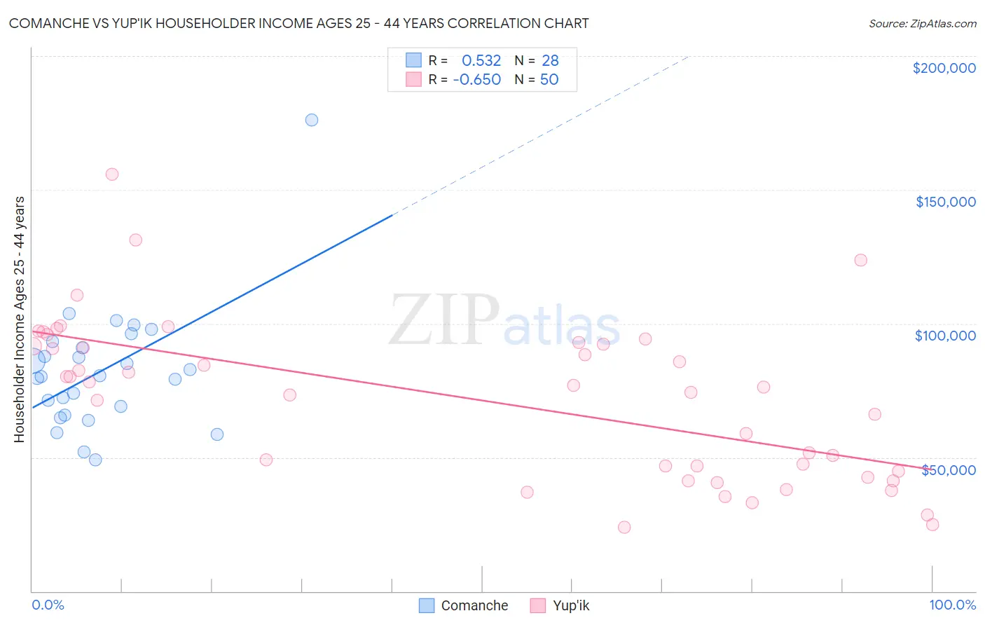 Comanche vs Yup'ik Householder Income Ages 25 - 44 years