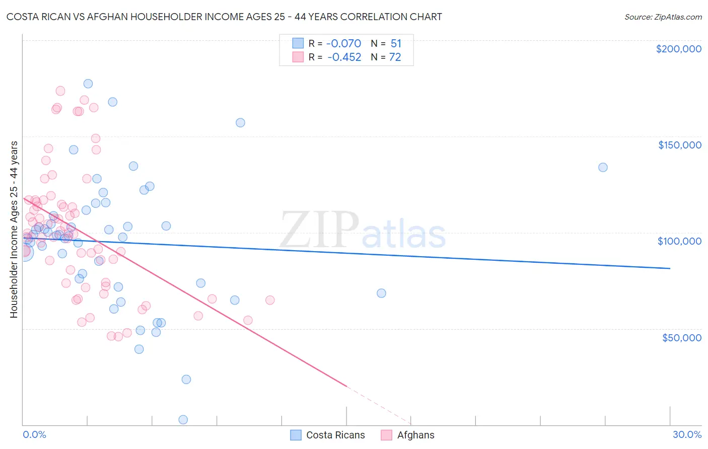 Costa Rican vs Afghan Householder Income Ages 25 - 44 years