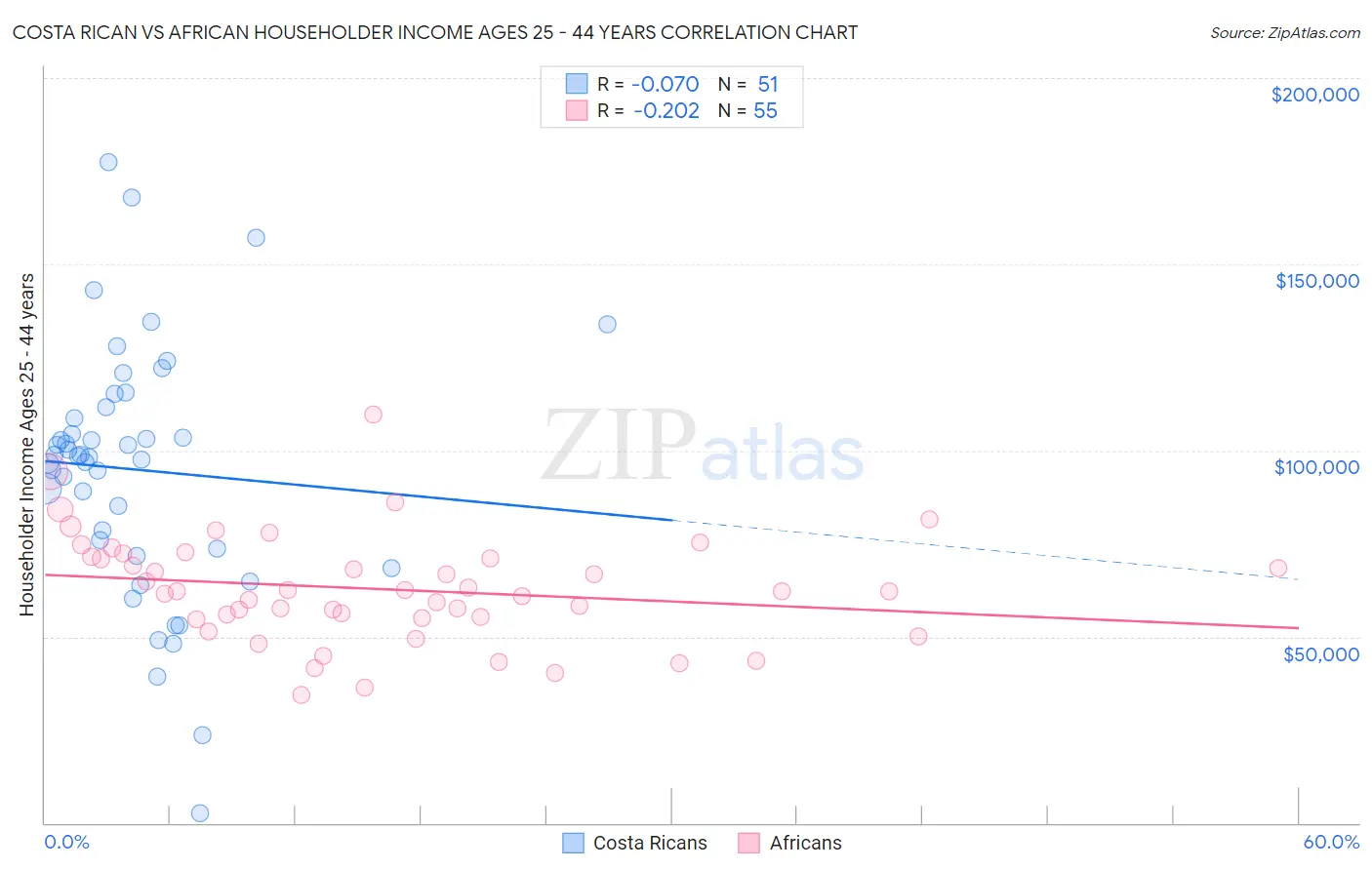 Costa Rican vs African Householder Income Ages 25 - 44 years