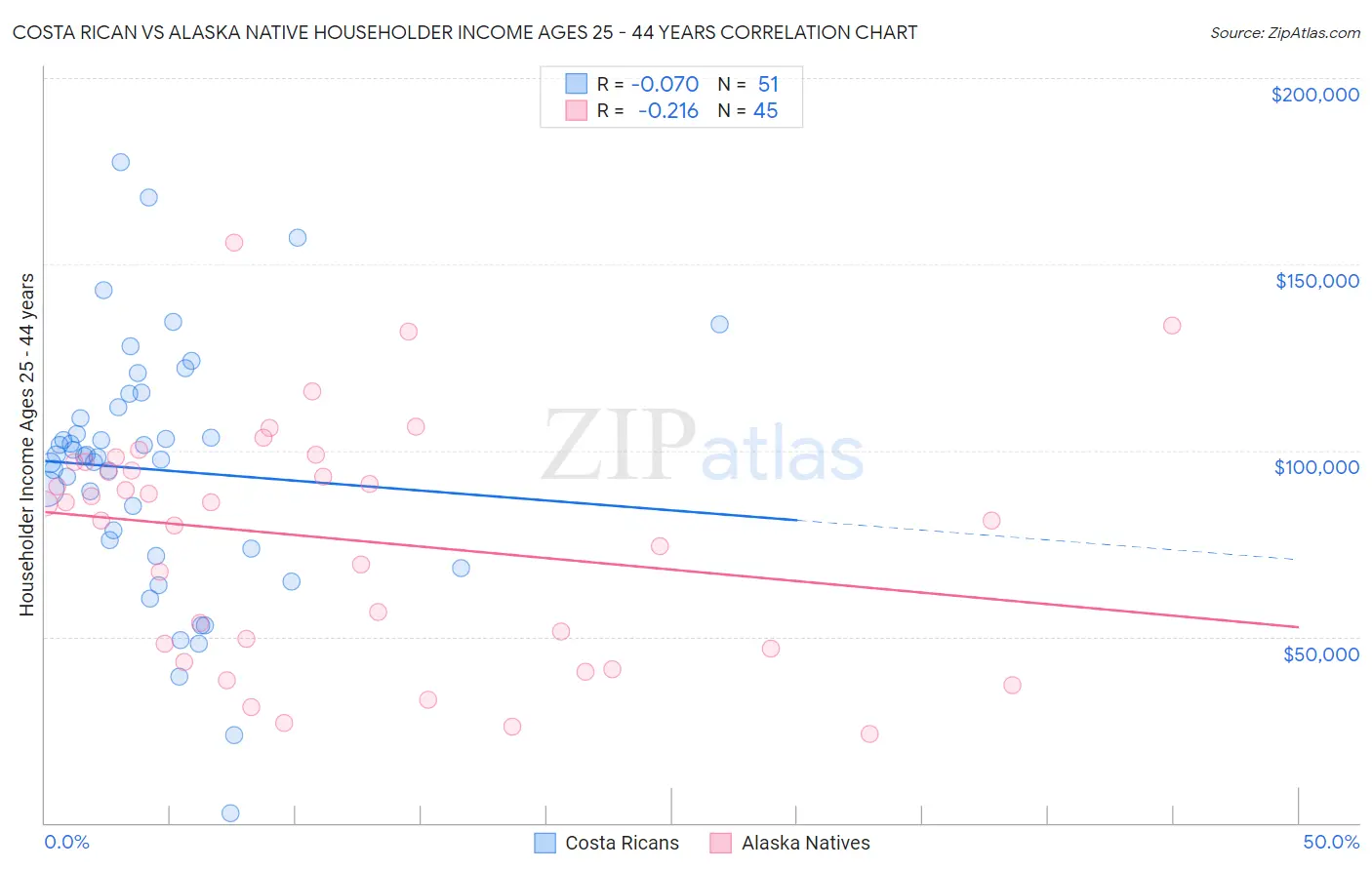 Costa Rican vs Alaska Native Householder Income Ages 25 - 44 years