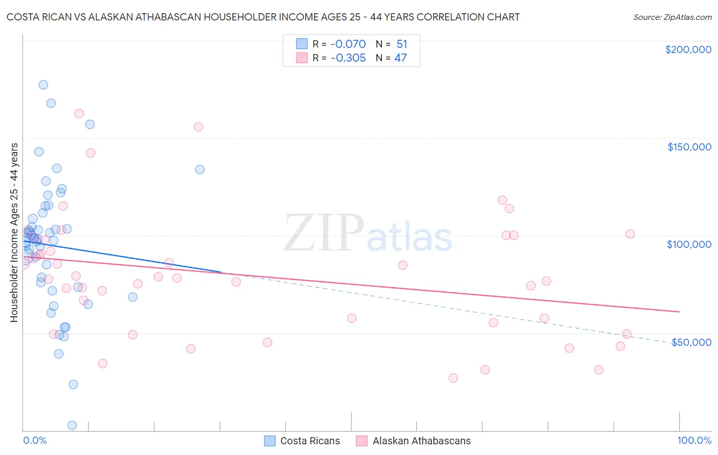 Costa Rican vs Alaskan Athabascan Householder Income Ages 25 - 44 years