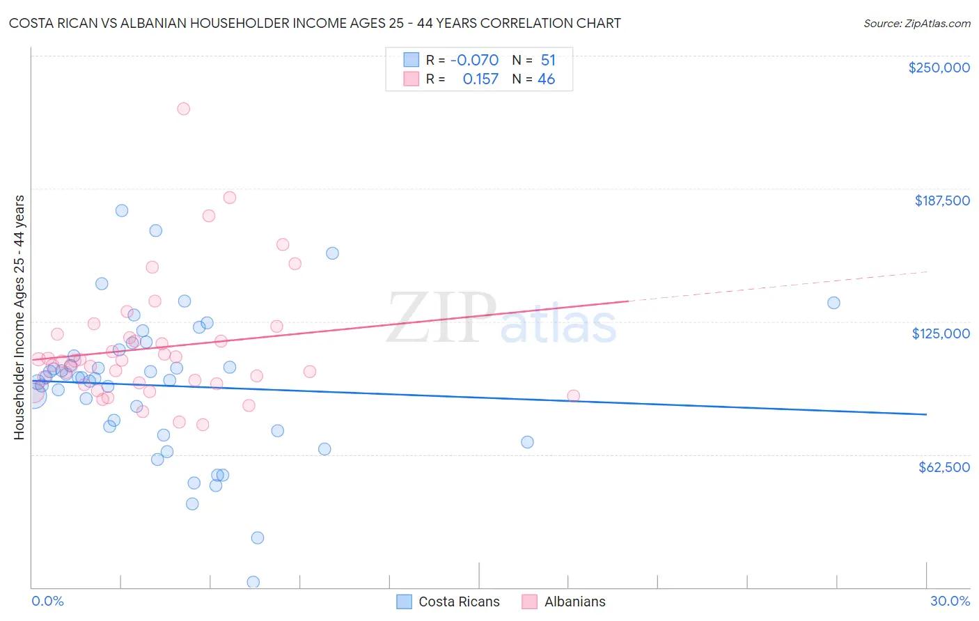 Costa Rican vs Albanian Householder Income Ages 25 - 44 years