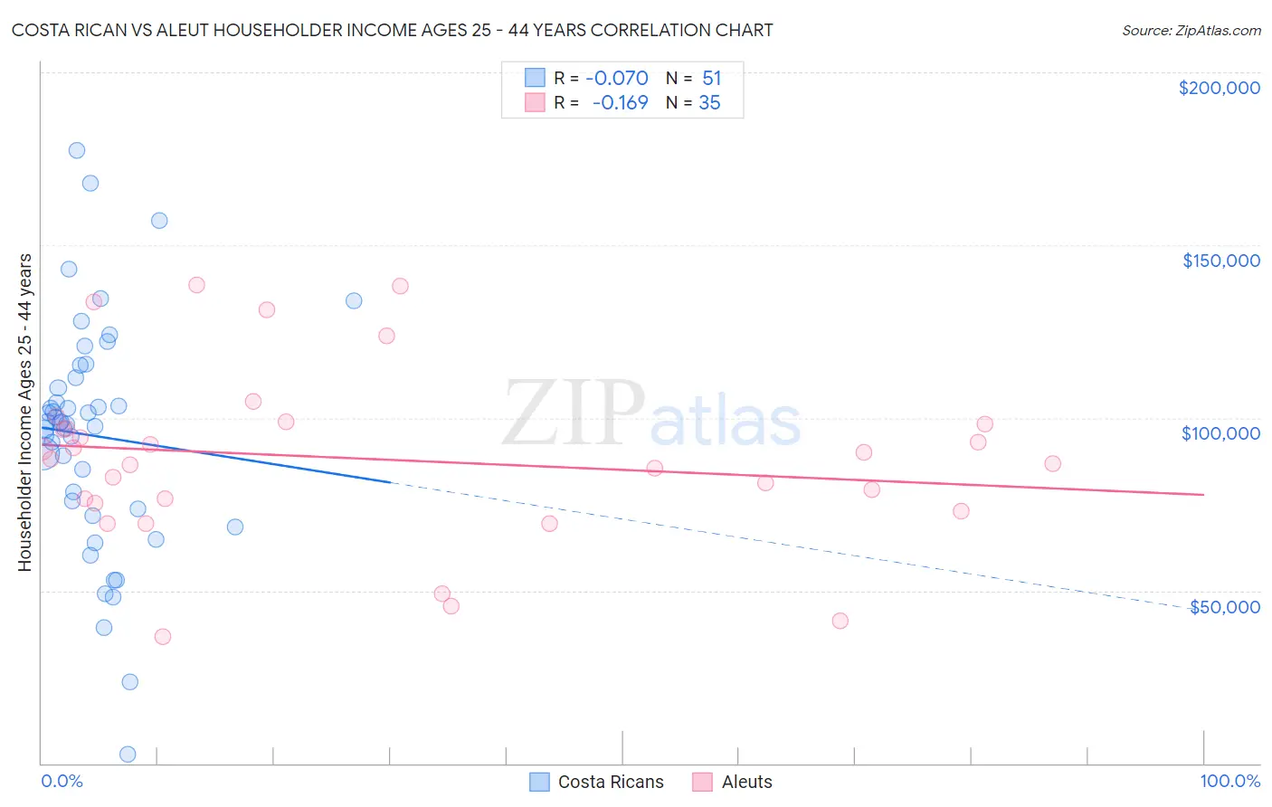 Costa Rican vs Aleut Householder Income Ages 25 - 44 years