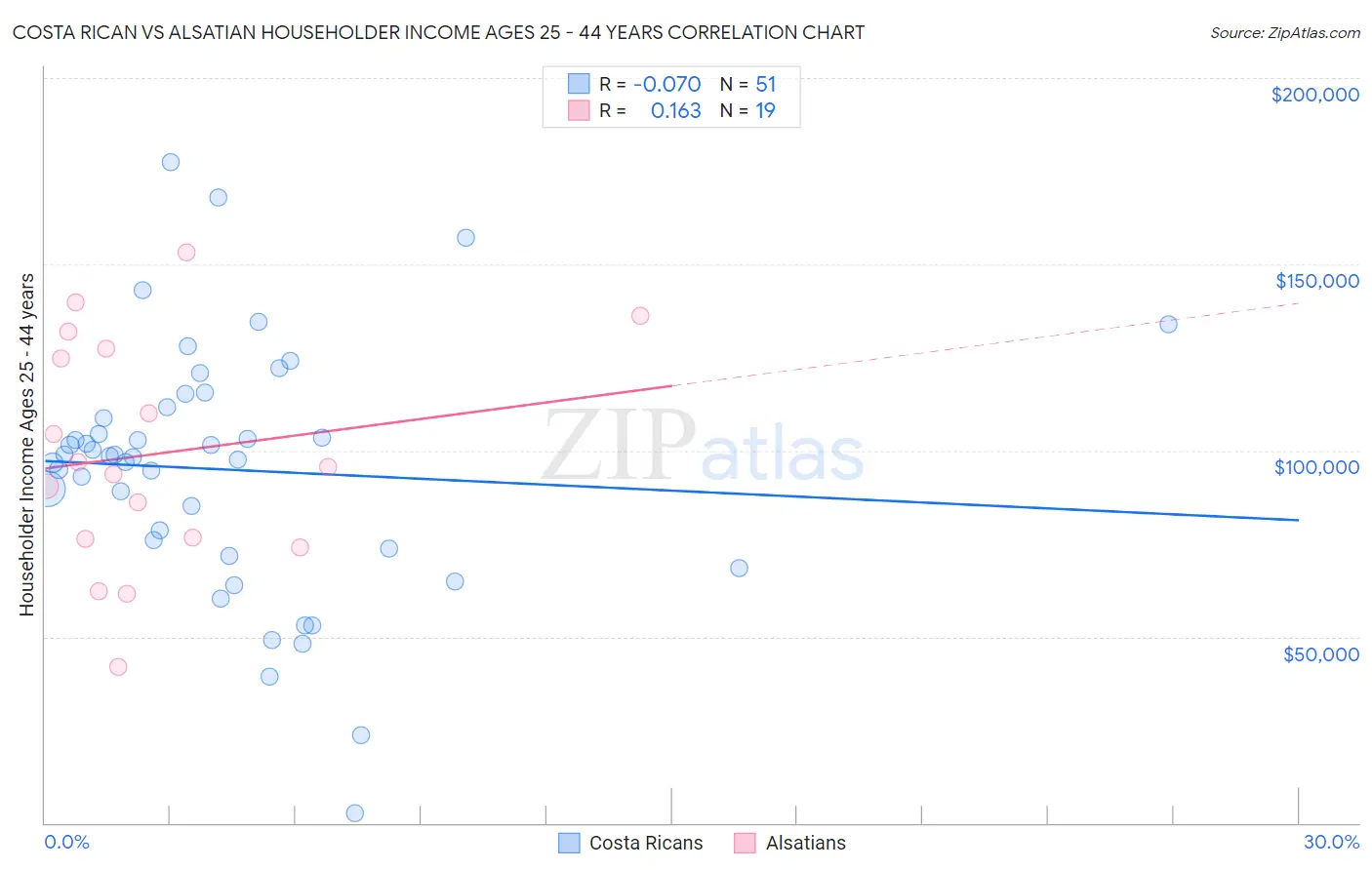 Costa Rican vs Alsatian Householder Income Ages 25 - 44 years