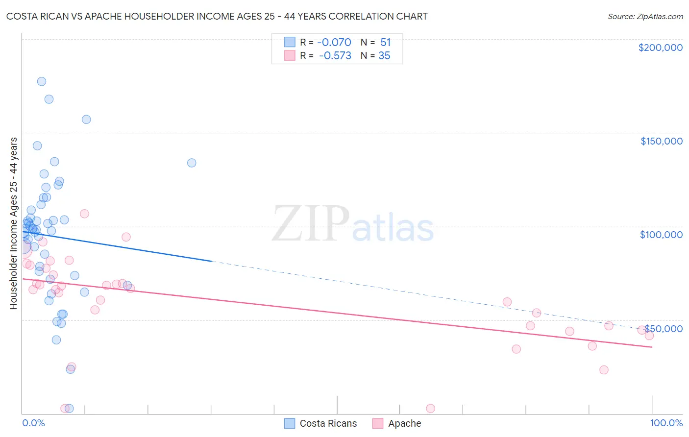 Costa Rican vs Apache Householder Income Ages 25 - 44 years