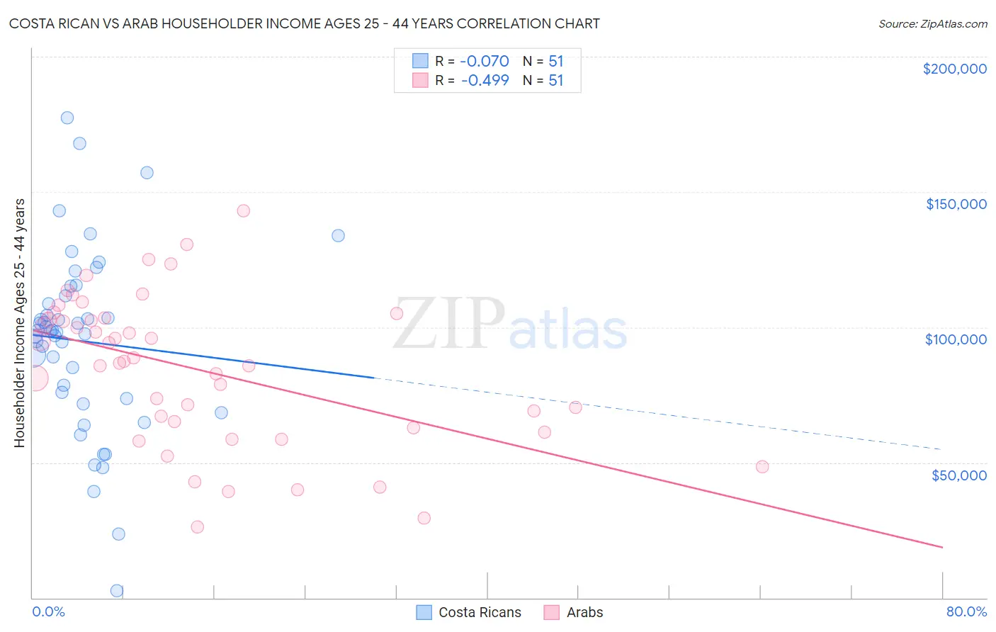 Costa Rican vs Arab Householder Income Ages 25 - 44 years