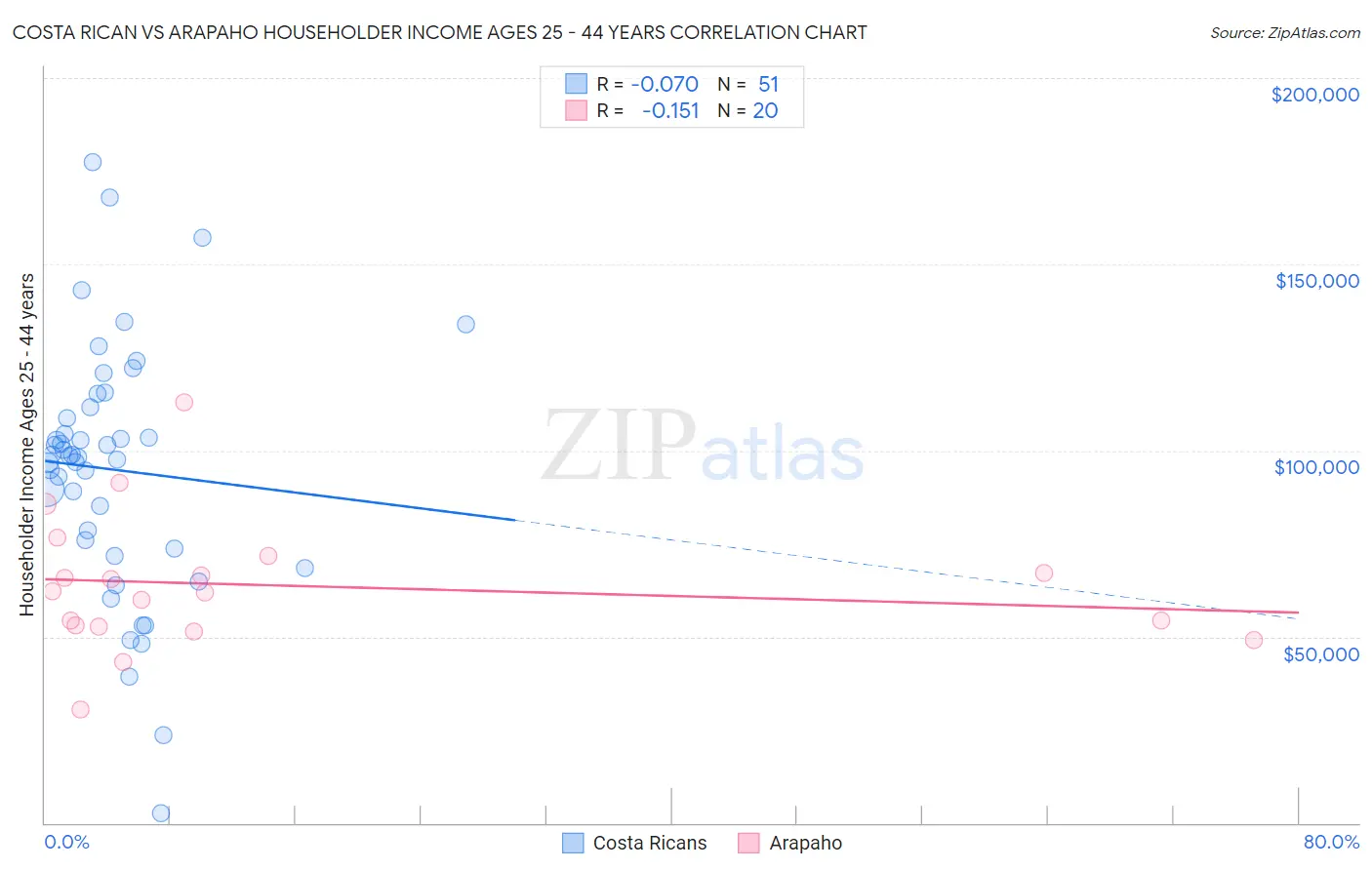 Costa Rican vs Arapaho Householder Income Ages 25 - 44 years