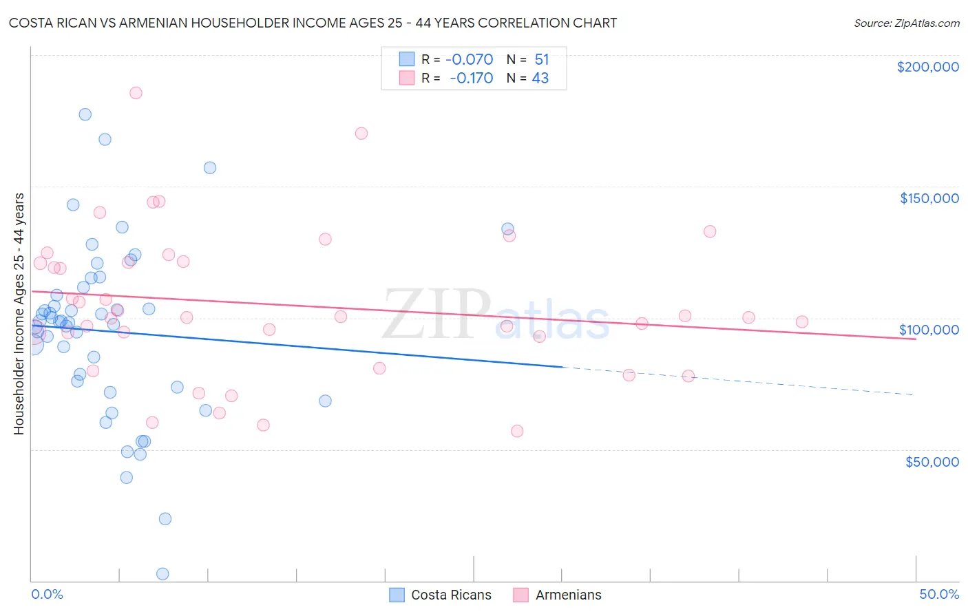 Costa Rican vs Armenian Householder Income Ages 25 - 44 years