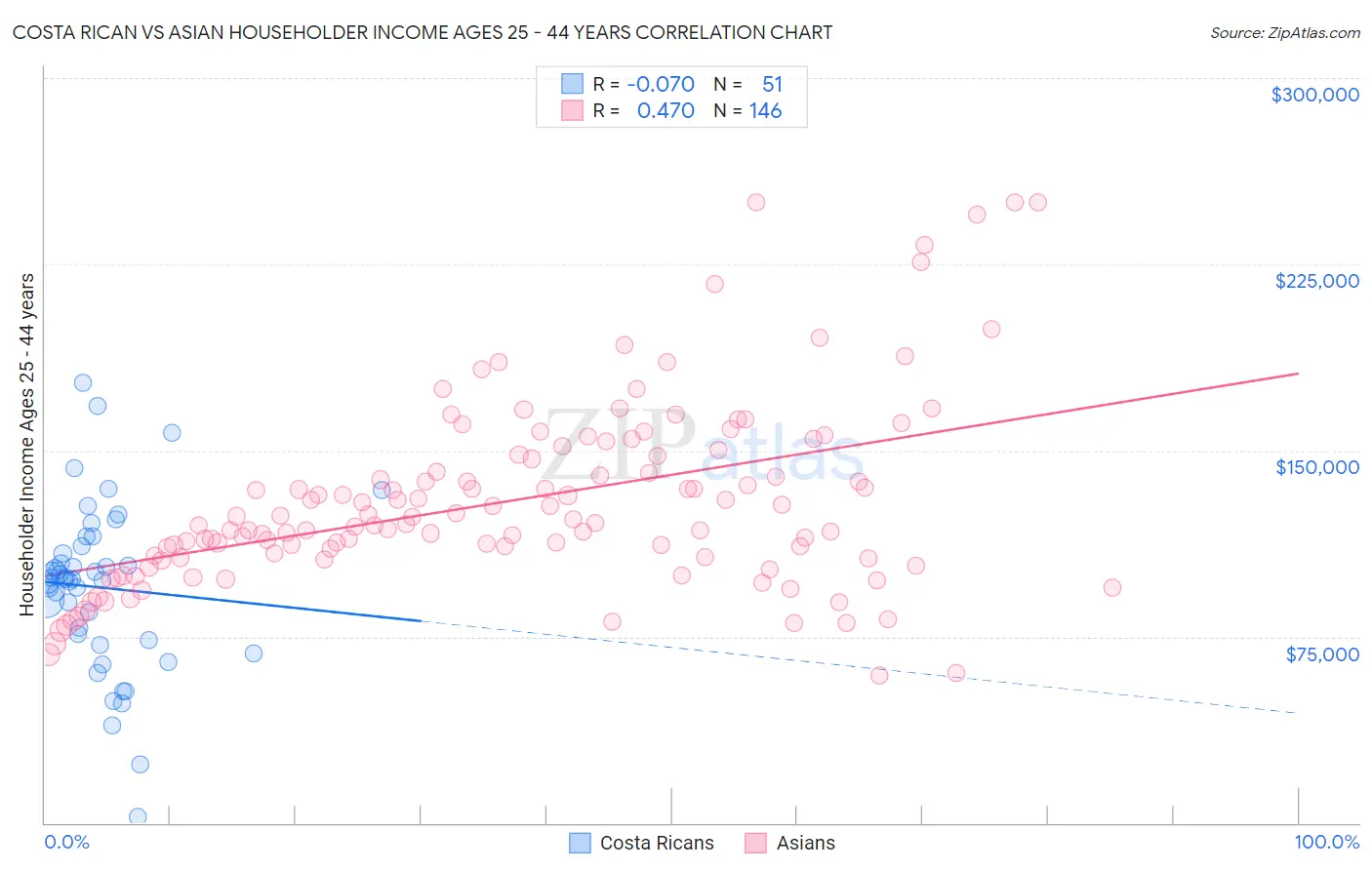 Costa Rican vs Asian Householder Income Ages 25 - 44 years