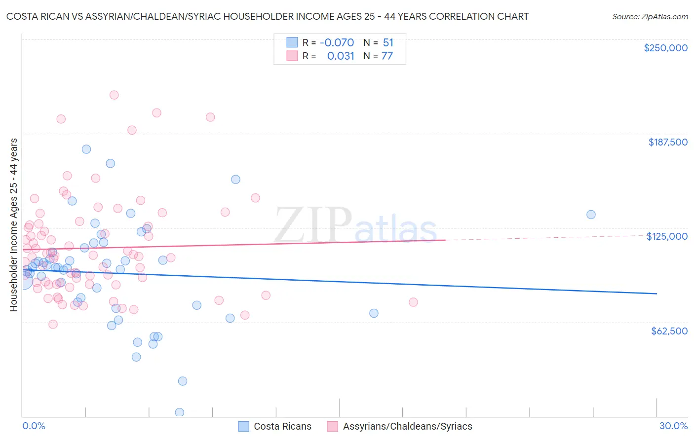 Costa Rican vs Assyrian/Chaldean/Syriac Householder Income Ages 25 - 44 years