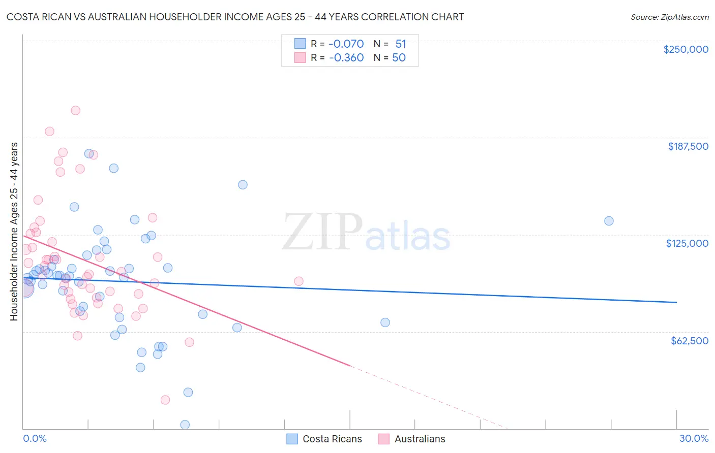 Costa Rican vs Australian Householder Income Ages 25 - 44 years