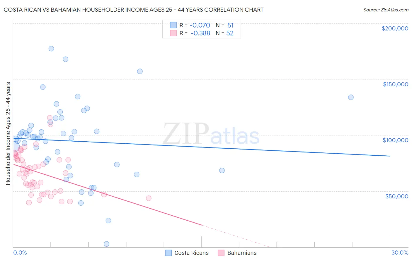 Costa Rican vs Bahamian Householder Income Ages 25 - 44 years