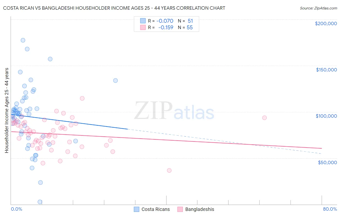 Costa Rican vs Bangladeshi Householder Income Ages 25 - 44 years