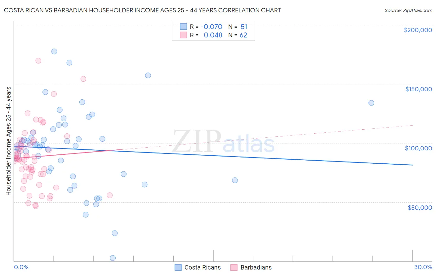 Costa Rican vs Barbadian Householder Income Ages 25 - 44 years