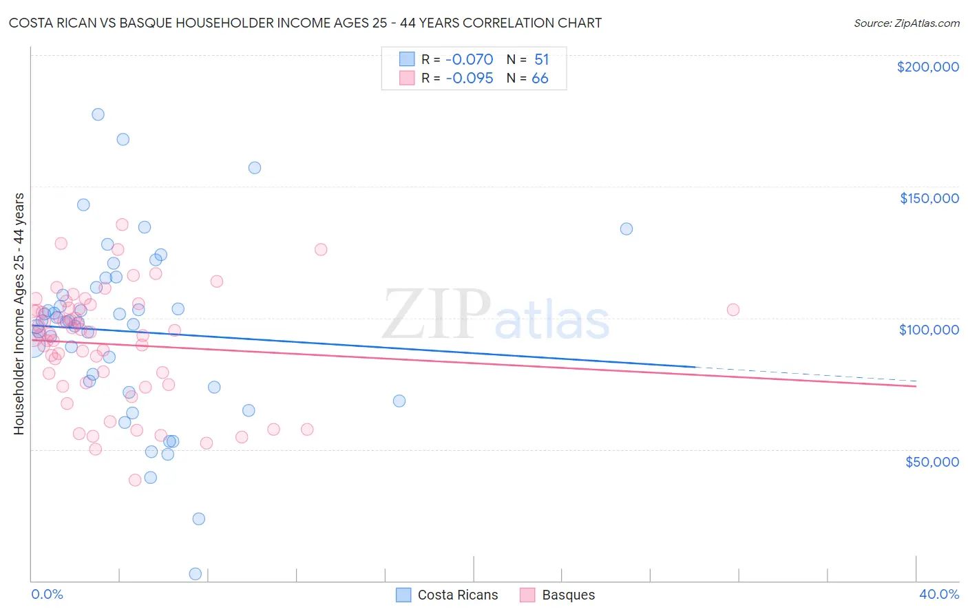 Costa Rican vs Basque Householder Income Ages 25 - 44 years