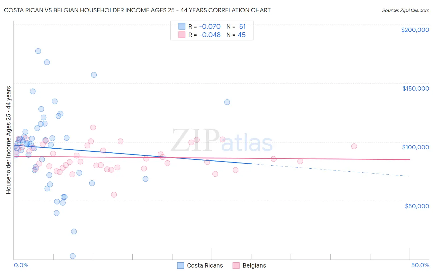 Costa Rican vs Belgian Householder Income Ages 25 - 44 years