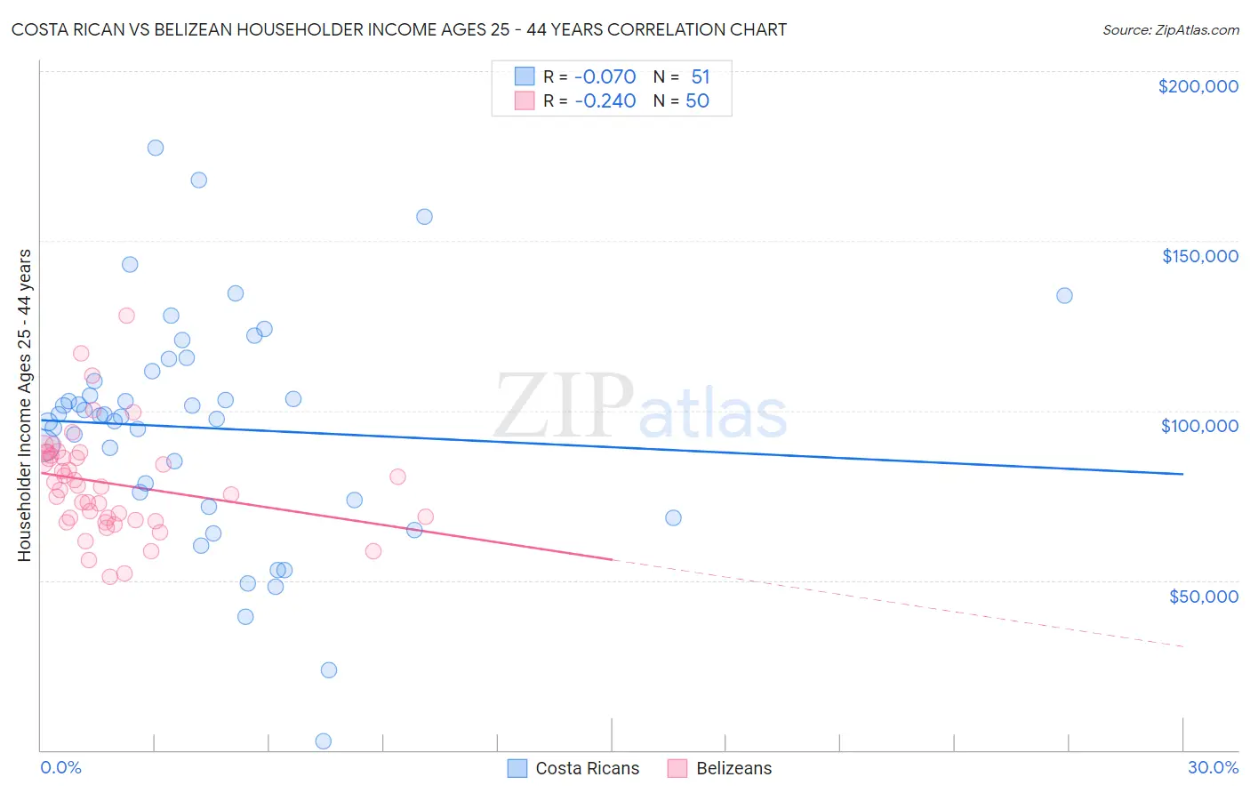 Costa Rican vs Belizean Householder Income Ages 25 - 44 years