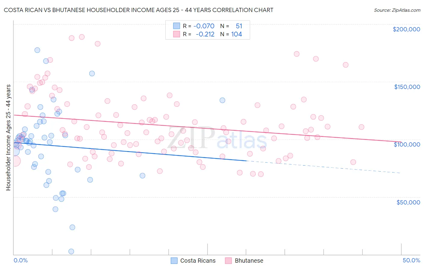 Costa Rican vs Bhutanese Householder Income Ages 25 - 44 years