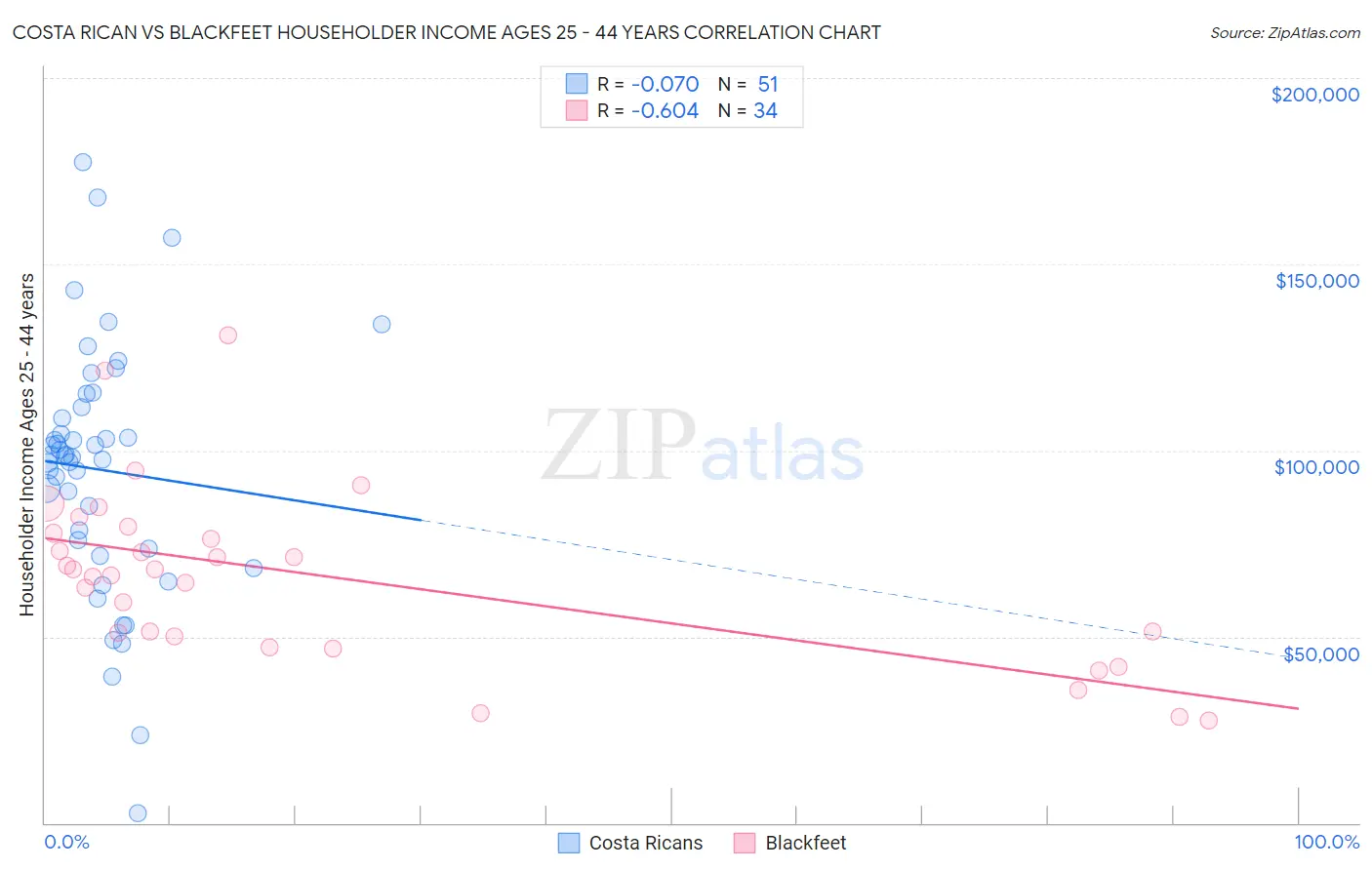 Costa Rican vs Blackfeet Householder Income Ages 25 - 44 years