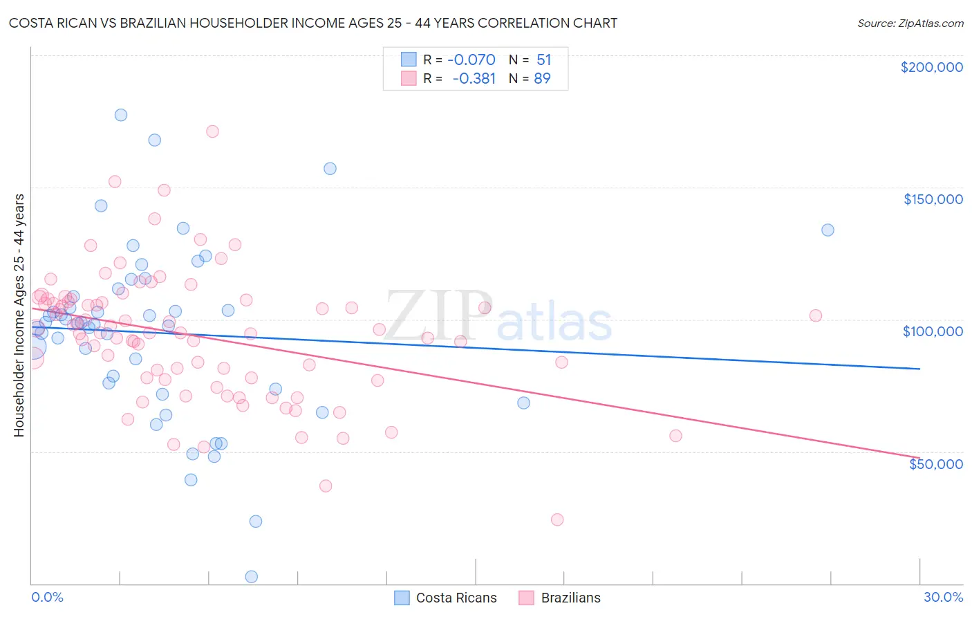 Costa Rican vs Brazilian Householder Income Ages 25 - 44 years