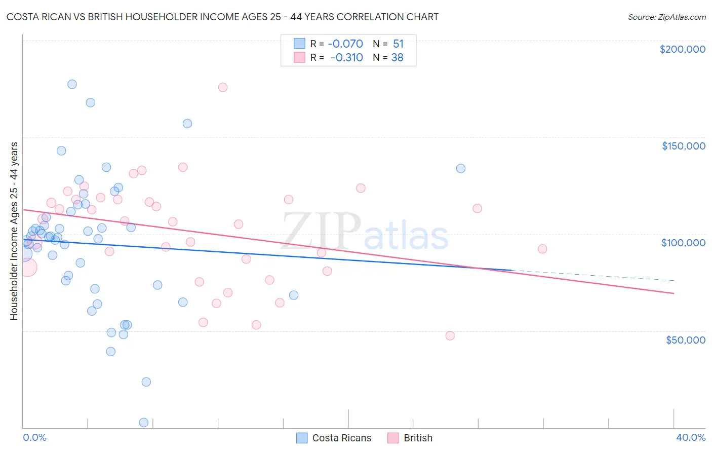 Costa Rican vs British Householder Income Ages 25 - 44 years