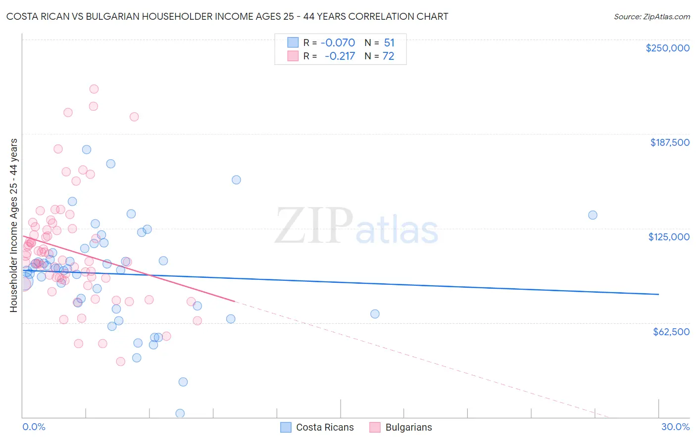 Costa Rican vs Bulgarian Householder Income Ages 25 - 44 years